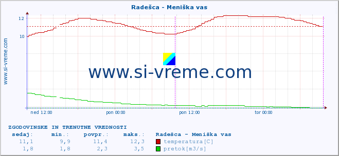 POVPREČJE :: Radešca - Meniška vas :: temperatura | pretok | višina :: zadnja dva dni / 5 minut.