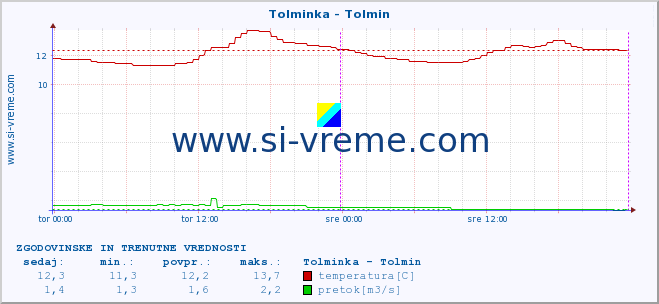 POVPREČJE :: Tolminka - Tolmin :: temperatura | pretok | višina :: zadnja dva dni / 5 minut.