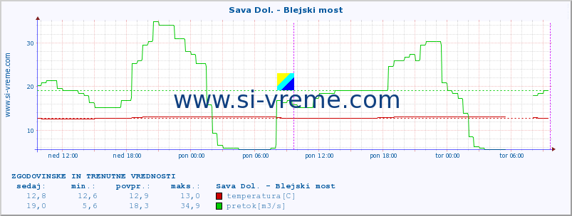 POVPREČJE :: Sava Dol. - Blejski most :: temperatura | pretok | višina :: zadnja dva dni / 5 minut.