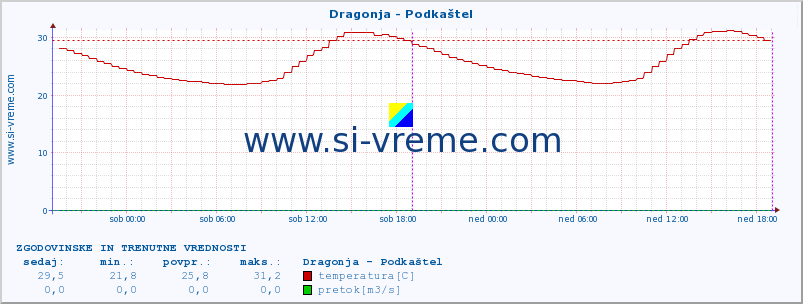 POVPREČJE :: Dragonja - Podkaštel :: temperatura | pretok | višina :: zadnja dva dni / 5 minut.