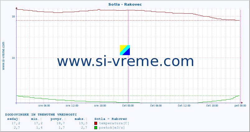 POVPREČJE :: Sotla - Rakovec :: temperatura | pretok | višina :: zadnja dva dni / 5 minut.