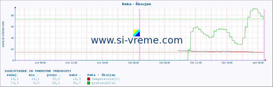 POVPREČJE :: Reka - Škocjan :: temperatura | pretok | višina :: zadnja dva dni / 5 minut.