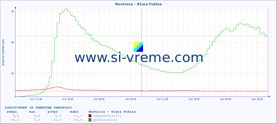 POVPREČJE :: Mostnica - Stara Fužina :: temperatura | pretok | višina :: zadnja dva dni / 5 minut.