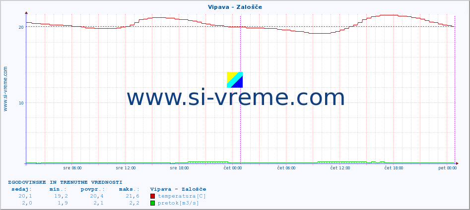 POVPREČJE :: Vipava - Zalošče :: temperatura | pretok | višina :: zadnja dva dni / 5 minut.