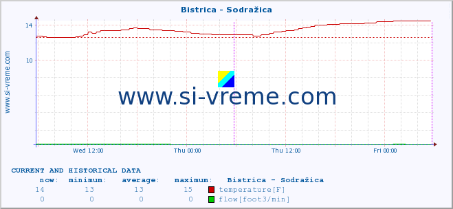  :: Bistrica - Sodražica :: temperature | flow | height :: last two days / 5 minutes.