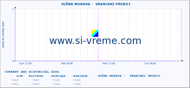  ::  JUŽNA MORAVA -  VRANJSKI PRIBOJ :: height |  |  :: last two days / 5 minutes.