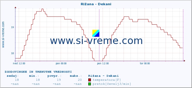 POVPREČJE :: Rižana - Dekani :: temperatura | pretok | višina :: zadnja dva dni / 5 minut.