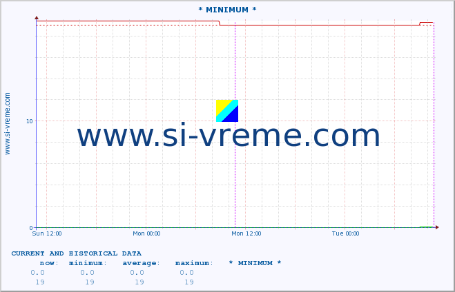  :: * MINIMUM* :: height |  |  :: last two days / 5 minutes.