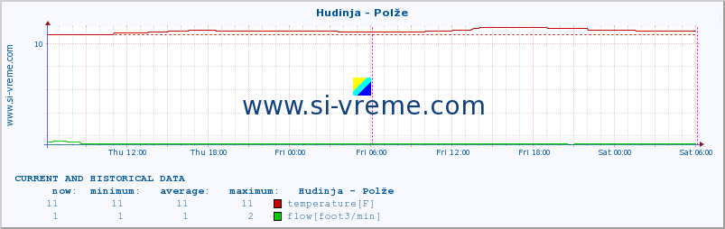  :: Hudinja - Polže :: temperature | flow | height :: last two days / 5 minutes.