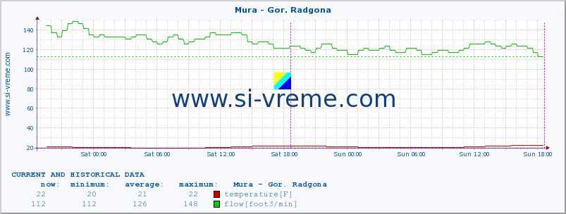  :: Mura - Gor. Radgona :: temperature | flow | height :: last two days / 5 minutes.