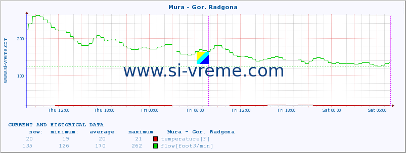  :: Mura - Gor. Radgona :: temperature | flow | height :: last two days / 5 minutes.