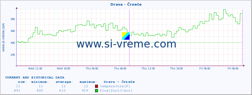  :: Drava - Črneče :: temperature | flow | height :: last two days / 5 minutes.