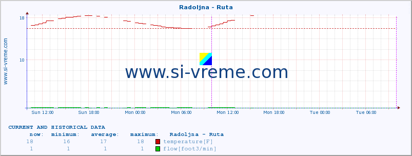  :: Radoljna - Ruta :: temperature | flow | height :: last two days / 5 minutes.