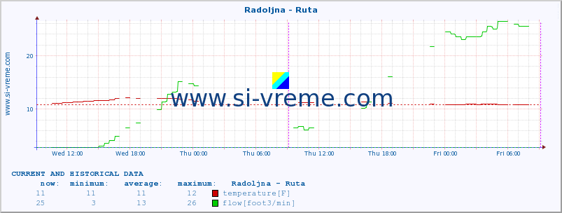  :: Radoljna - Ruta :: temperature | flow | height :: last two days / 5 minutes.