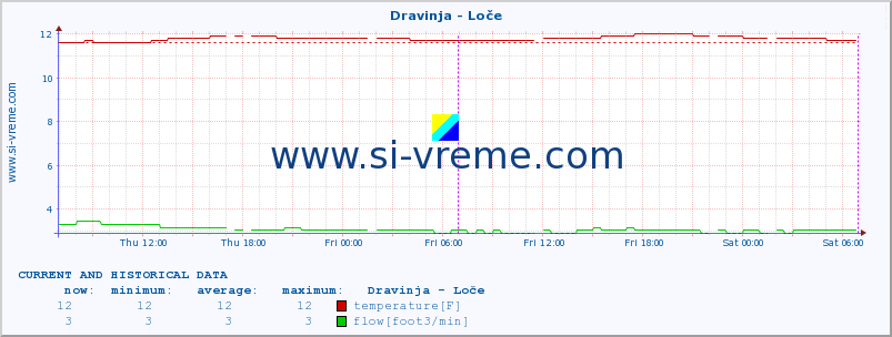  :: Dravinja - Loče :: temperature | flow | height :: last two days / 5 minutes.