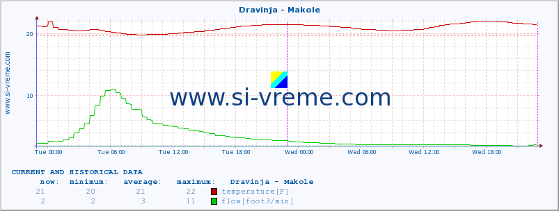  :: Dravinja - Makole :: temperature | flow | height :: last two days / 5 minutes.