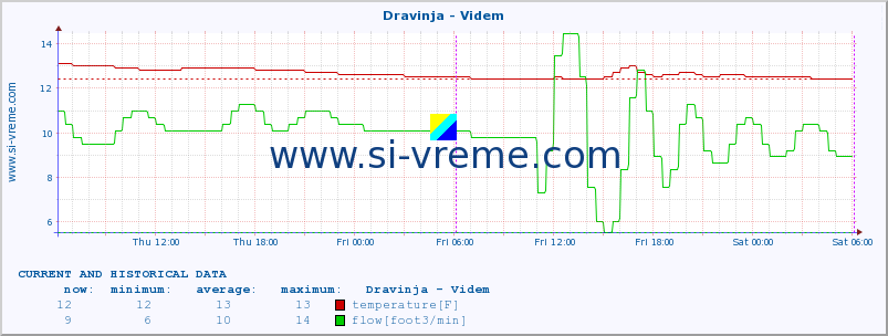  :: Dravinja - Videm :: temperature | flow | height :: last two days / 5 minutes.