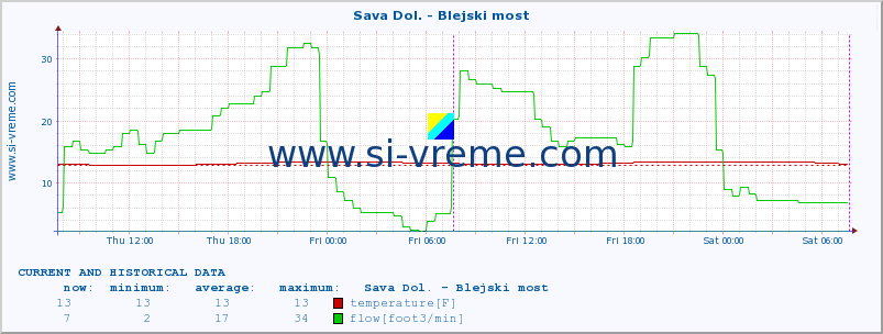  :: Sava Dol. - Blejski most :: temperature | flow | height :: last two days / 5 minutes.