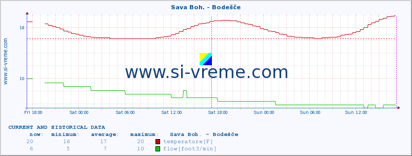  :: Sava Boh. - Bodešče :: temperature | flow | height :: last two days / 5 minutes.