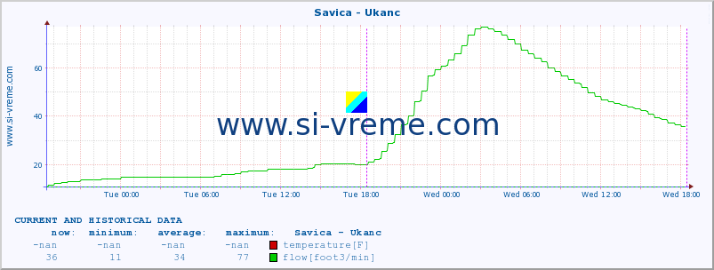  :: Savica - Ukanc :: temperature | flow | height :: last two days / 5 minutes.