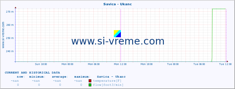  :: Savica - Ukanc :: temperature | flow | height :: last two days / 5 minutes.