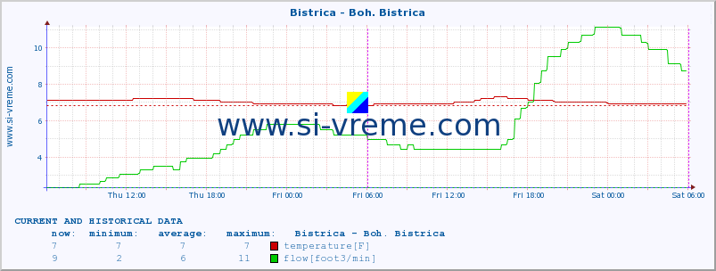  :: Bistrica - Boh. Bistrica :: temperature | flow | height :: last two days / 5 minutes.