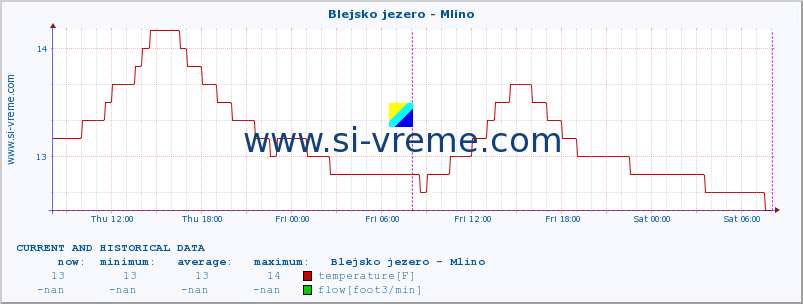  :: Blejsko jezero - Mlino :: temperature | flow | height :: last two days / 5 minutes.