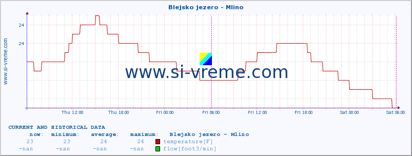  :: Blejsko jezero - Mlino :: temperature | flow | height :: last two days / 5 minutes.