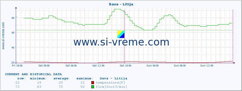  :: Sava - Litija :: temperature | flow | height :: last two days / 5 minutes.