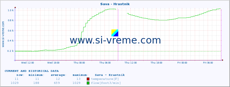  :: Sava - Hrastnik :: temperature | flow | height :: last two days / 5 minutes.