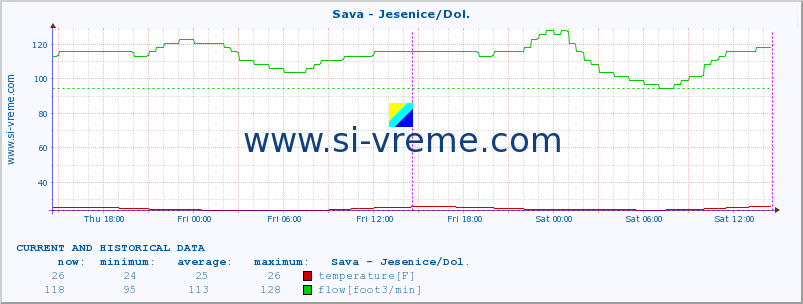  :: Sava - Jesenice/Dol. :: temperature | flow | height :: last two days / 5 minutes.