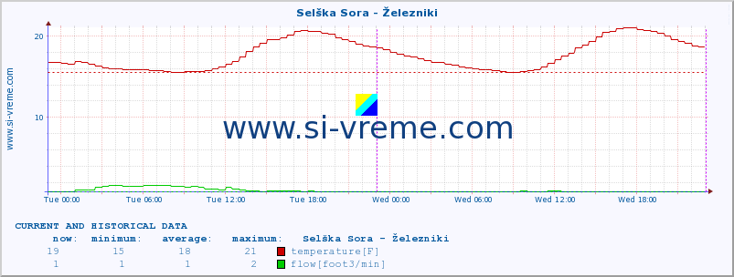  :: Selška Sora - Železniki :: temperature | flow | height :: last two days / 5 minutes.