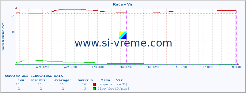  :: Rača - Vir :: temperature | flow | height :: last two days / 5 minutes.