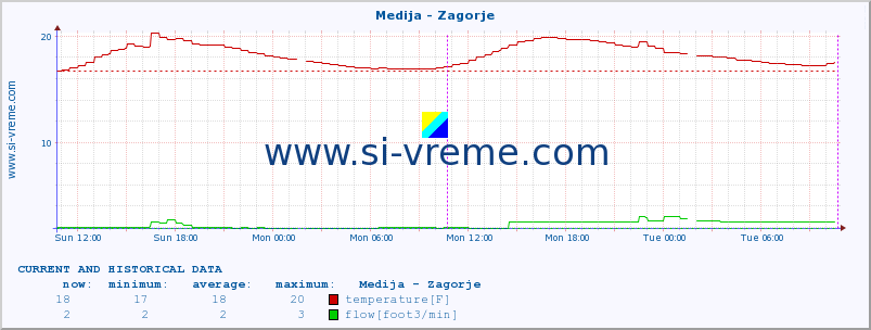  :: Medija - Zagorje :: temperature | flow | height :: last two days / 5 minutes.