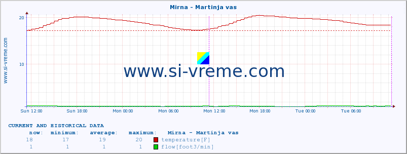  :: Mirna - Martinja vas :: temperature | flow | height :: last two days / 5 minutes.