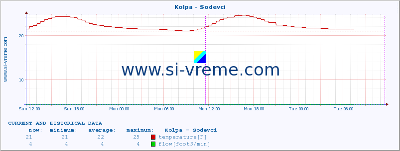  :: Kolpa - Sodevci :: temperature | flow | height :: last two days / 5 minutes.