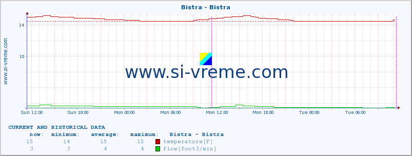  :: Bistra - Bistra :: temperature | flow | height :: last two days / 5 minutes.