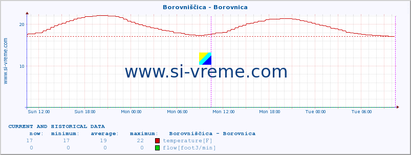  :: Borovniščica - Borovnica :: temperature | flow | height :: last two days / 5 minutes.