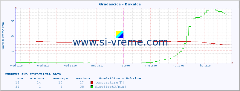  :: Gradaščica - Bokalce :: temperature | flow | height :: last two days / 5 minutes.