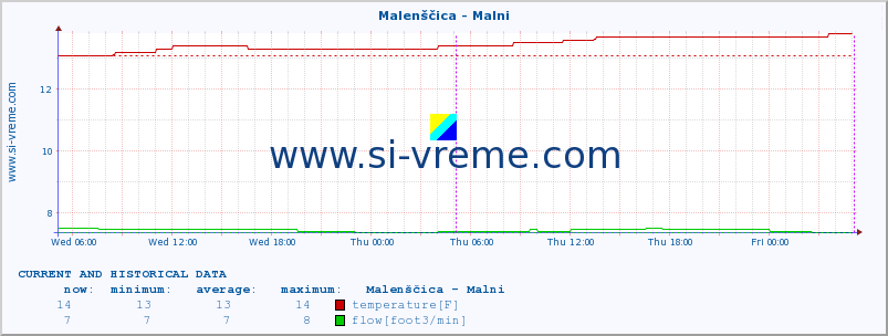  :: Malenščica - Malni :: temperature | flow | height :: last two days / 5 minutes.