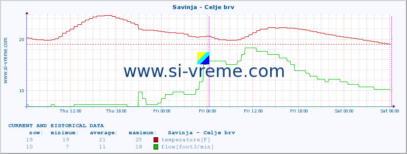  :: Savinja - Celje brv :: temperature | flow | height :: last two days / 5 minutes.