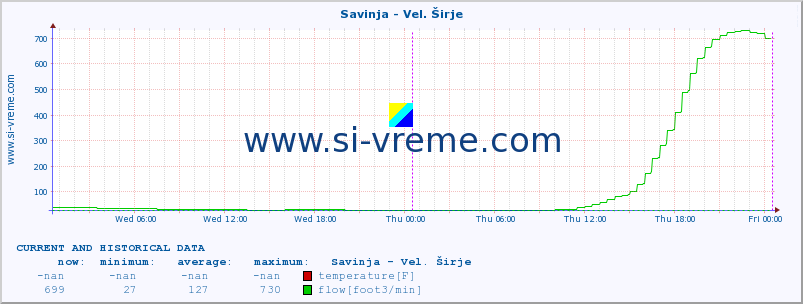  :: Savinja - Vel. Širje :: temperature | flow | height :: last two days / 5 minutes.