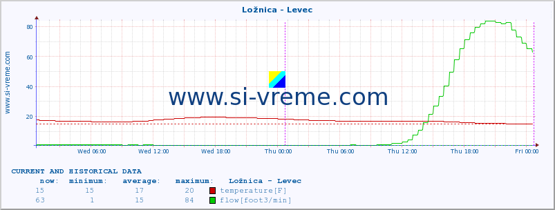  :: Ložnica - Levec :: temperature | flow | height :: last two days / 5 minutes.