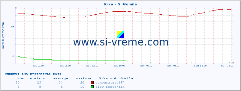  :: Krka - G. Gomila :: temperature | flow | height :: last two days / 5 minutes.