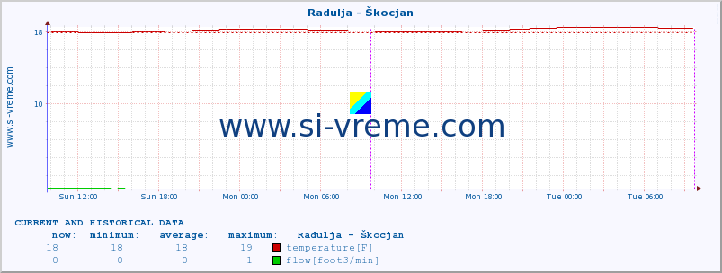  :: Radulja - Škocjan :: temperature | flow | height :: last two days / 5 minutes.