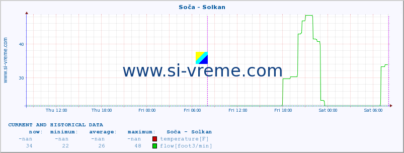  :: Soča - Solkan :: temperature | flow | height :: last two days / 5 minutes.