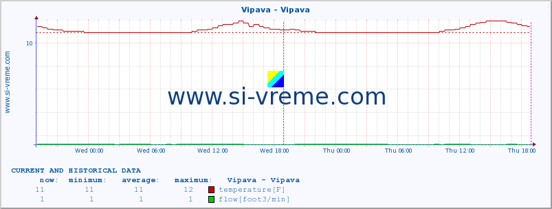  :: Vipava - Vipava :: temperature | flow | height :: last two days / 5 minutes.