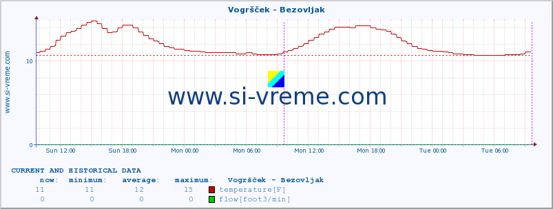  :: Vogršček - Bezovljak :: temperature | flow | height :: last two days / 5 minutes.