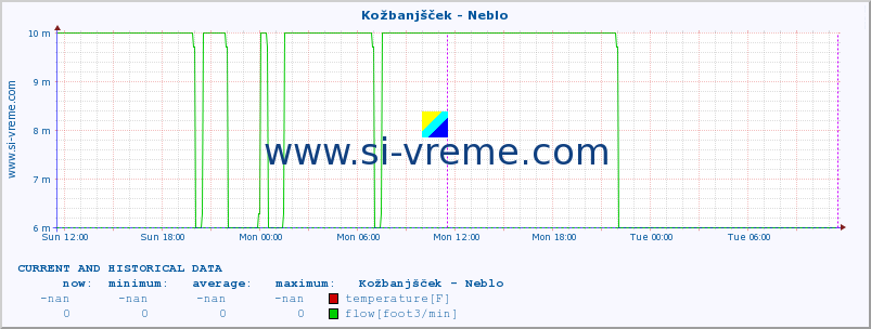  :: Kožbanjšček - Neblo :: temperature | flow | height :: last two days / 5 minutes.