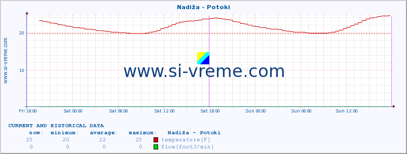  :: Nadiža - Potoki :: temperature | flow | height :: last two days / 5 minutes.